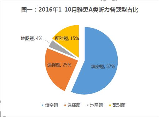 “2016年雅思A类听力各题型占比”