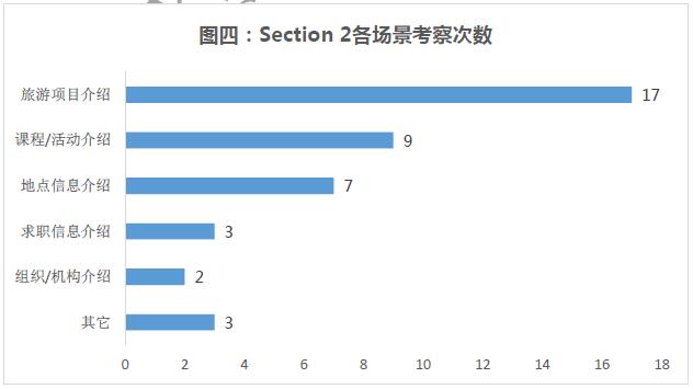 “雅思听力Section2各场景分布”
