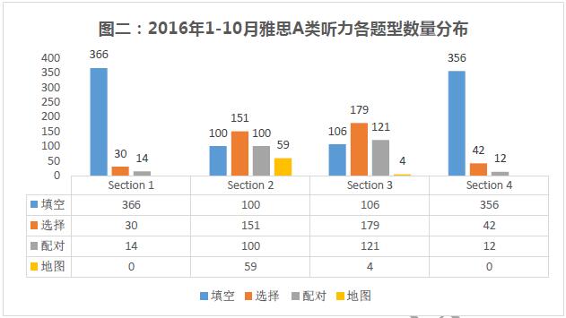“雅思听力题型量分布”