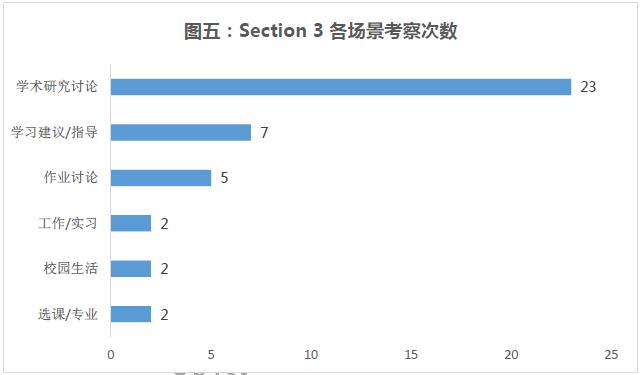 “雅思听力Section3各场景分布”
