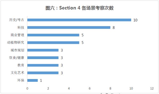 “雅思听力Section4各场景分布”