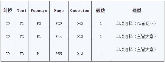 “雅思阅读选择题型之主旨选择”