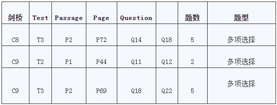 “雅思阅读选择题型之多项选择”