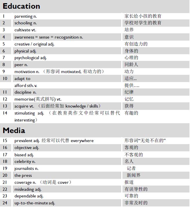 “雅思英语写作词汇”