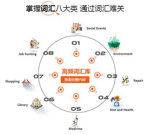 “雅思听力高频词汇咨询”