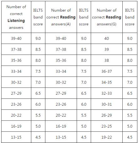 “雅思阅读7.5分评分标准”