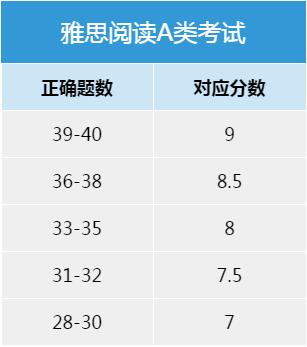 “雅思阅读A类评分标准”