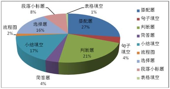 “雅思阅读十大题型占比分布图”