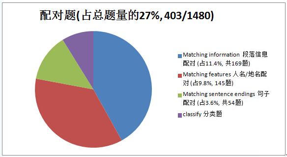 “雅思阅读配对题占比数”