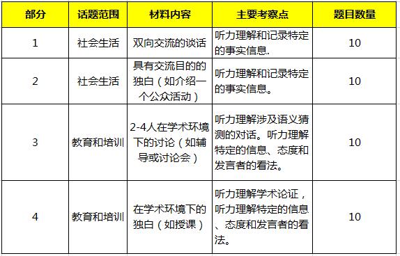 “雅思听力考察内容”