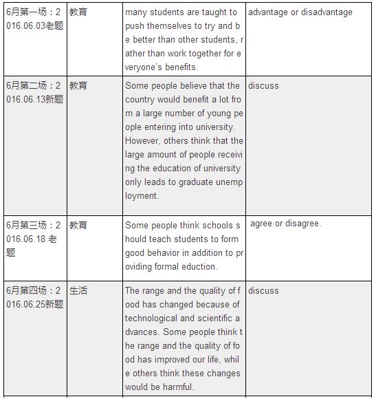 “2016年6月雅思大作文题目”