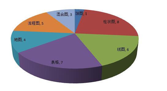 “雅思小作文题型分类表”