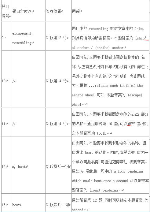“剑桥雅思8阅读解析”