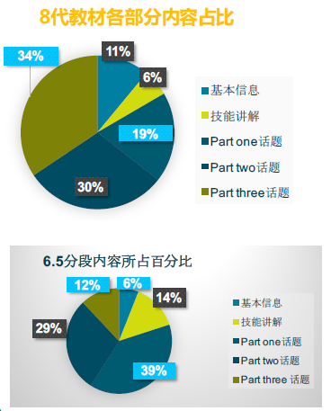 “从内容占比上进行对比”