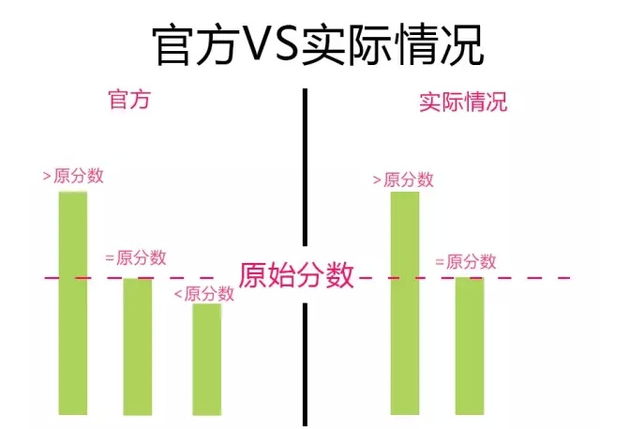 “雅思复议考官重判结果”