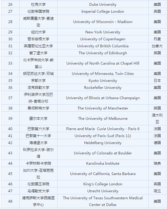 “2018ARWU世界大学学术排名”