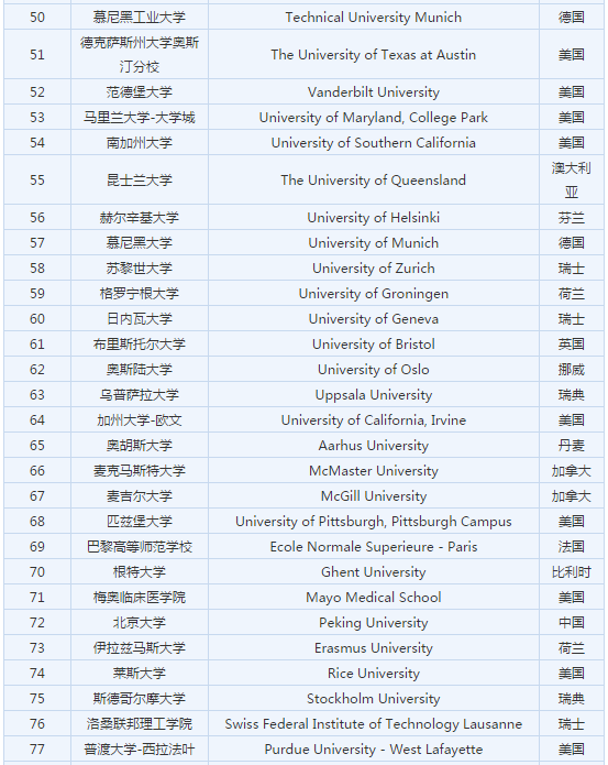 “2018ARWU世界大学学术排名”