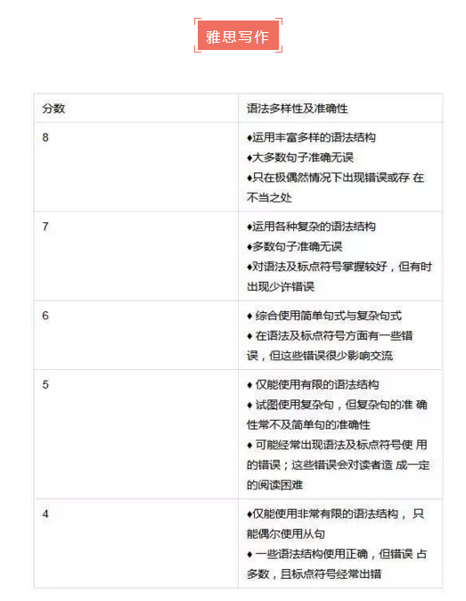 “雅思备考中的这道“软肋””