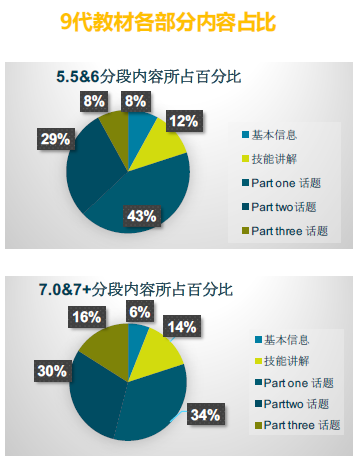 “从内容占比上进行对比”