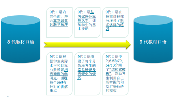 “口语9代新增版块打造独特口语模板”