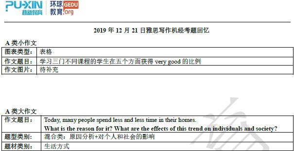 2019年12月21日雅思写作机经