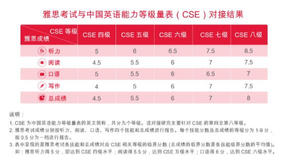 雅思考试与中国英语能力等级表