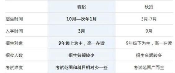 别陷入误区！2021国际高中春招5大避坑指南！