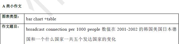 2020年11月7日雅思写作机经