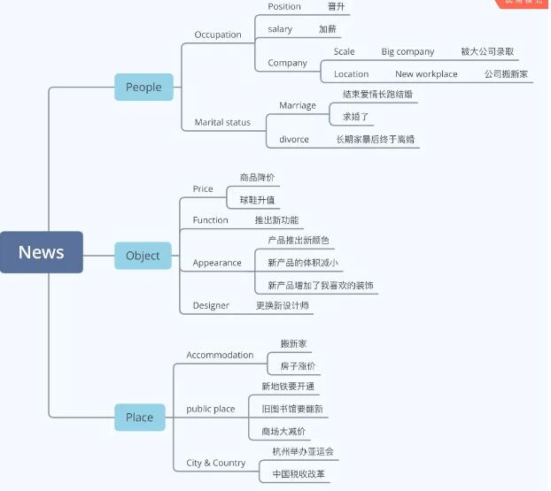 雅思口语高频话题