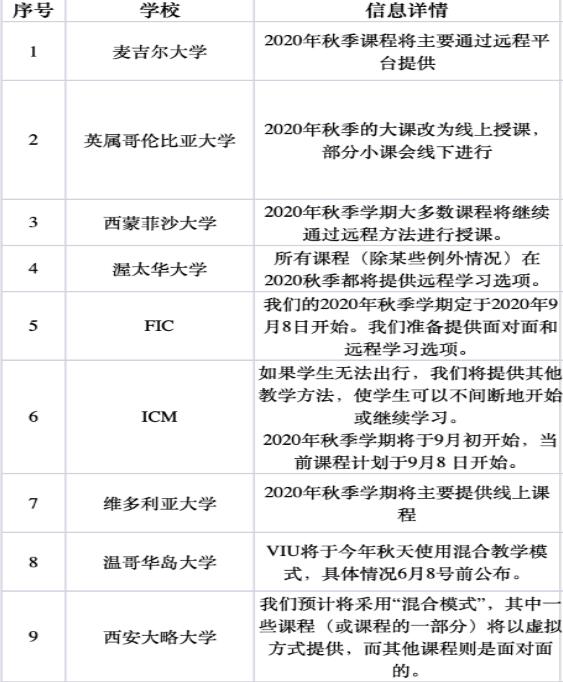 去加拿大留学好不好？