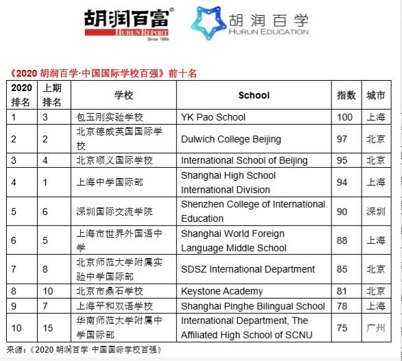 2020胡润百学·中国国际学校百强