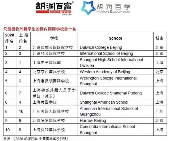2020胡润百学·中国国际学校百强