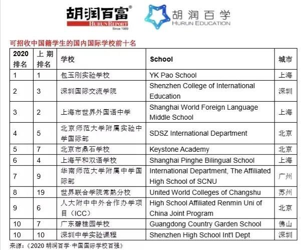 2020胡润百学·中国国际学校百强
