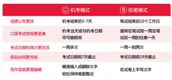 雅思机考会不会比笔试难？