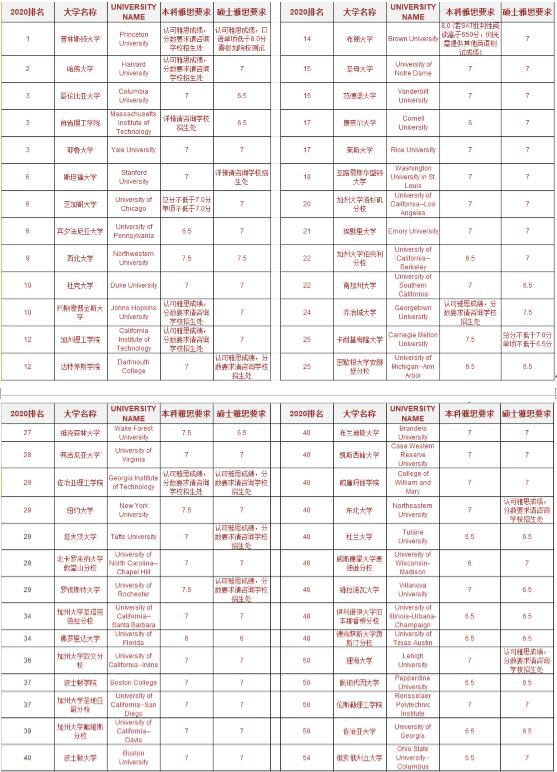 可以用雅思成绩申请美国学校吗？