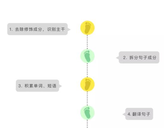 雅思阅读8分基础 | 真题长难句解析