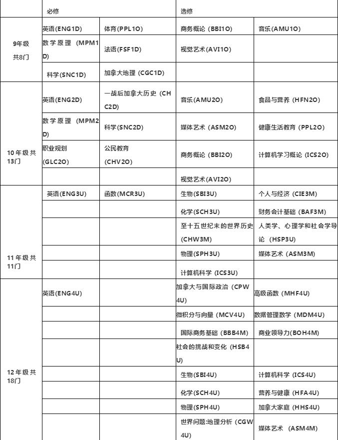 OSSD课程优势