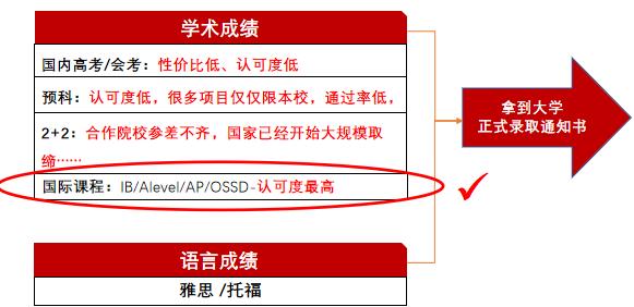 OSSD申请世界大学的优势