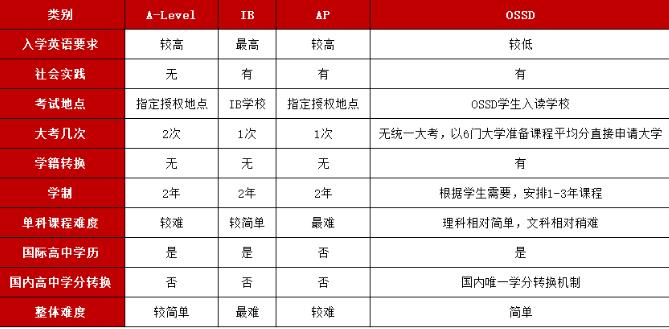 OSSD申请世界大学的优势