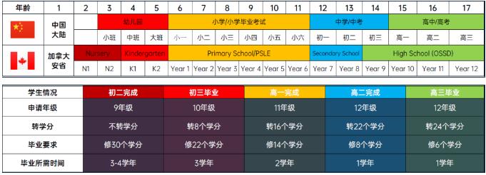 加拿大中学OSSD同步学分课程,衔接世界名校! 加拿大中学OSSD同步学分课程,衔接世界名校!