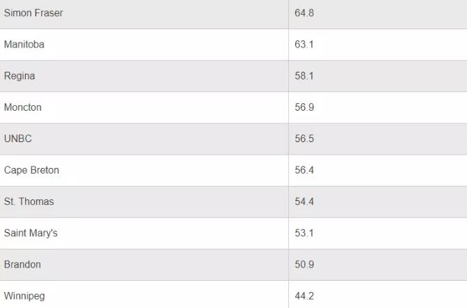 一份“扎心的”榜单:加拿大“最难”毕业的10所大学! 一份“扎心的”榜单:加拿大“最难”毕业的10所大学!