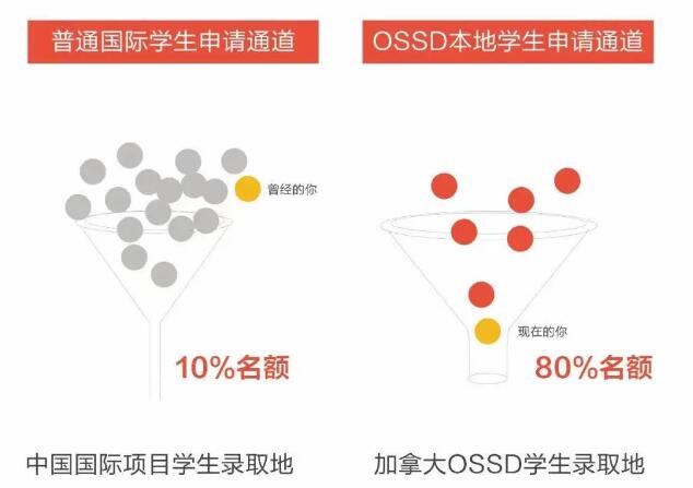 OSSD课程对国内学生而言的优势