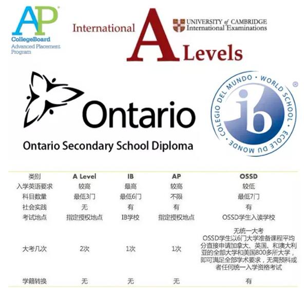 OSSD课程对国内学生而言的优势