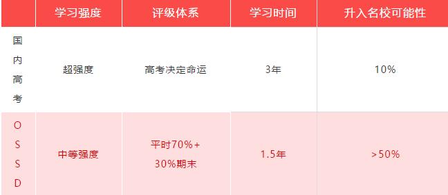OSSD课程为什么能轻松申请全球各国大学？