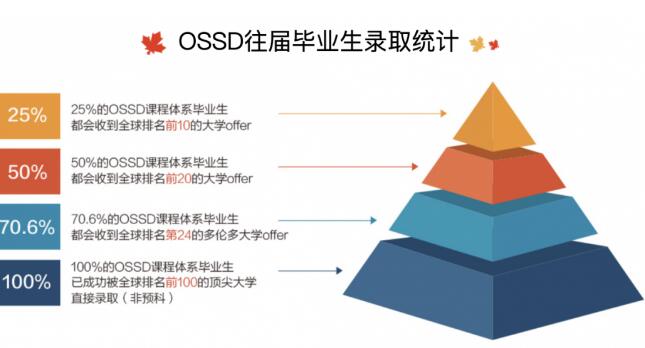 广州OSSD课程环球教育
