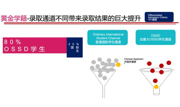 HND项目vs环球OSSD，环球加高同步课OSSD上名校更轻松！