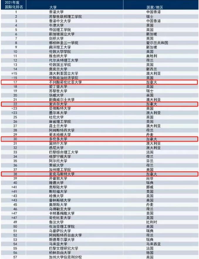 加拿大四所高校入围全球前50最具国际化大学！