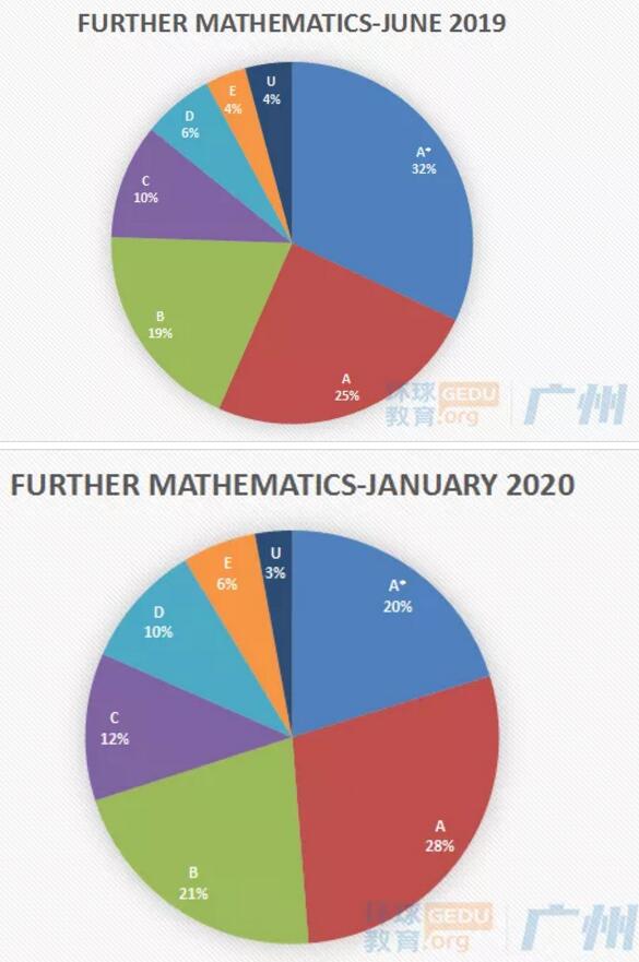 2020年10月ALevel考试成绩分数线深度解读系列之【数学】