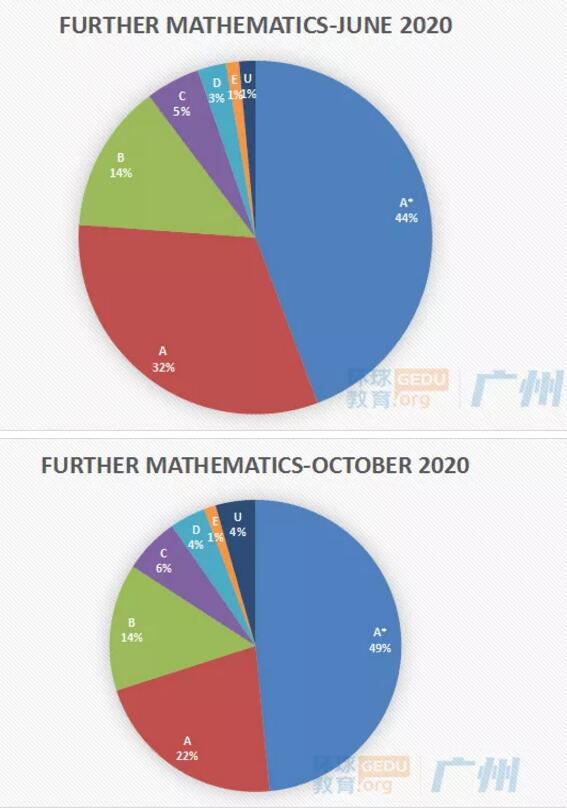 2020年10月ALevel考试成绩分数线深度解读系列之【数学】