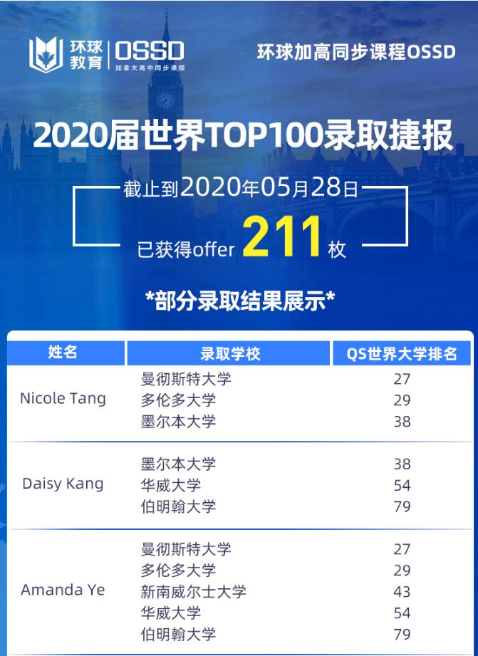 环球教育加高同步课OSSD怎么样？2020届毕业生录取成功案例！